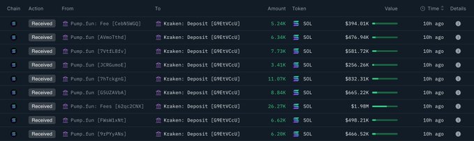 A transaction table displays 8 recent "Received" deposits of SOL to Kraken from Pump.Fun addresses (CWbV5WGO, AYMotTmd, 7vttGLBYr, JCRGuwEj, 7hTcSgrd, GGUZAVBA, 4zguZCkN, PkseLkhY, YsPyAhks), totaling approximately 81.7K SOL valued at ~$6.15M, supporting the post's claim of large-scale Pump.Fun SOL transfers to Kraken—potentially indicating upcoming sell pressure.
