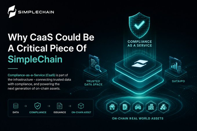 A promotional graphic for SimpleChain titled 'Why CaaS Could Be A Critical Piece Of SimpleChain' explaining Compliance-as-a-Service (CaaS) with icons representing Data, Compliance, Issuance, and On-Chain Asset.