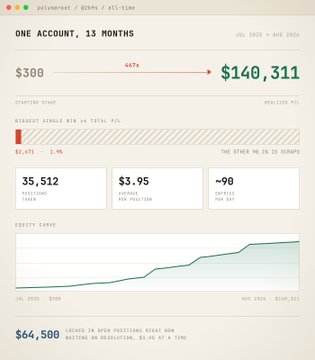 A Polymarket trading dashboard shows an account with a 407% return, growing from $300 to $140,311 over 13 months, with 35,512 positions averaging $3.95 each and a biggest single win of $2,671 (1.9% of total P/L). The visualization highlights how ~90 trades per day since July 2025 generated $64,580 in open positions, illustrating the post's point about consistent small wins compounding into a large total P/L.