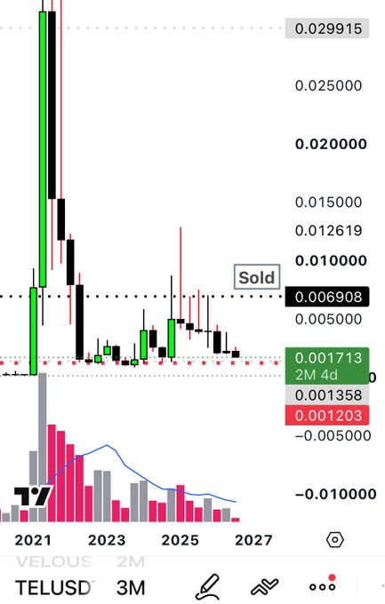The image shows a long-term 3-month candlestick chart of Telo Genomics ($TELUSD), displaying a dramatic decline from a peak around $0.030 in 2021 down to current levels near $0.0017, with the "Sold" annotation at $0.006908 and a red support level marked at $0.001203 that the post author is watching for a potential accumulation zone.