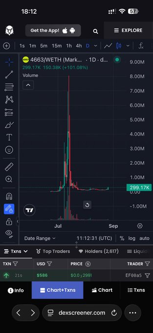 A mobile screen capture of a DexScreener chart for 4663/WETH, showing a dramatic price spike to 299.17K (+101.08%) followed by a sharp decline.