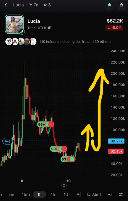 A cryptocurrency chart for "Lucia" token (TCnk_KTLh) showing a price of $62.2K with a 15.0% drop, featuring yellow arrows pointing upward to suggest a price increase, with indicators showing "99+" and "53" RSI readings.