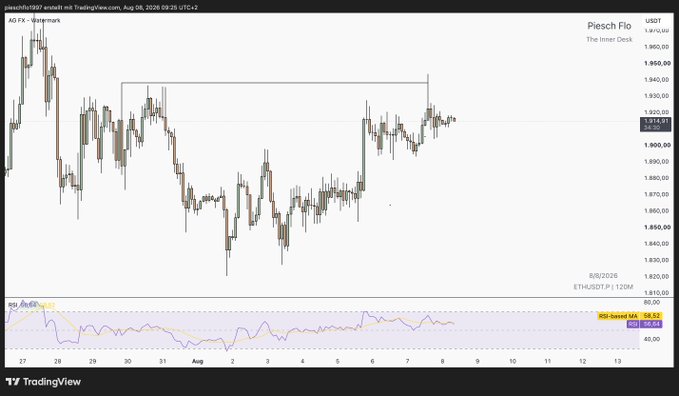 A TradingView chart of Piesch Flu on ETHUSDT (1-hour timeframe) showing price action ranging between 1820-1950, with the current price at 1914.6 and an RSI reading of 58.22, confirming the $ETH trade has been executed as indicated by the post "$ETH Done."