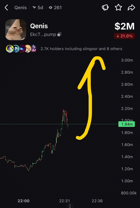 A screenshot of a cryptocurrency trading chart showing the token 'Qenis' with a market cap of $2M and a 21.0% decrease, with a yellow arrow drawn pointing upward.