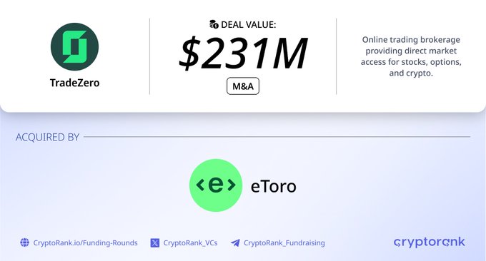 The image shows a CryptoRank infographic announcing eToro's acquisition of TradeZero for a deal value of $231M (M&A), with eToro listed as the acquirer. The post confirms this $231M acquisition of TradeZero, an online trading brokerage for stocks, options, and crypto, by eToro, a global social investment platform.