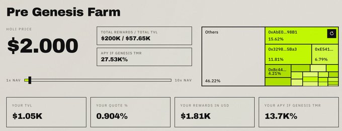 A dashboard for 'Pre Genesis Farm' shows a HOLI price of $2.000, total rewards of $200K / $57.65K, an APY of 27.53K%, and various metrics including a user's TVL of $1.05K, quote of 0.904%, rewards of $1.81K, and a Genesis TMR APY of 13.7K%.