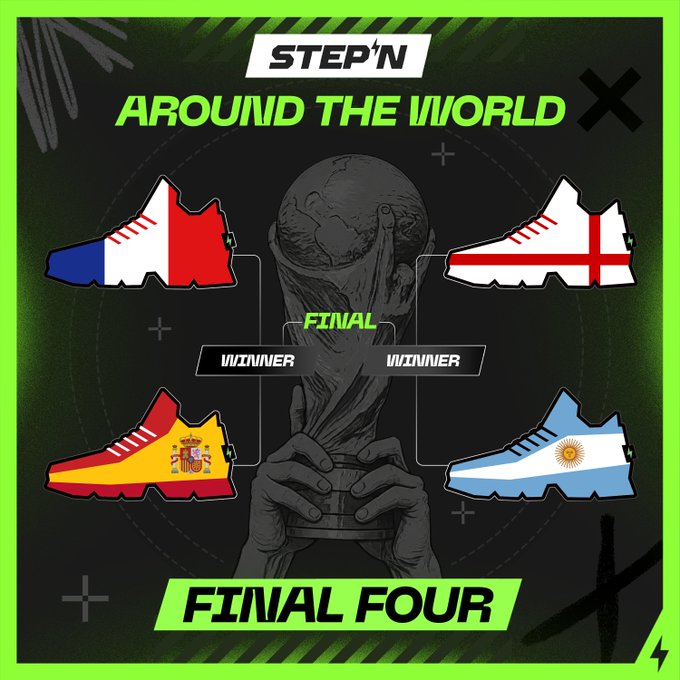 A promotional graphic for "STEP'N Around The World" showcases the Final Four tournament bracket, featuring sneakers designed with the flags of Argentina, England, Spain, and France converging on a central trophy illustration with a "FINAL" matchup. The post highlights that the final results will determine rewards for the 2026 competition, including a 500,000 GMT prize pool and exclusive raffle entries.