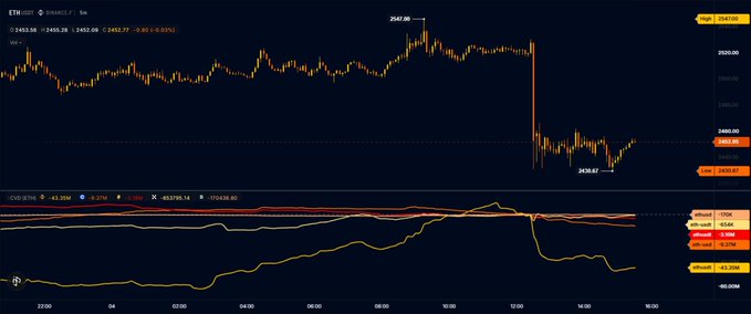A cryptocurrency trading chart displays ETH/USD on Binance with a sharp price drop from ~$2,587 to ~$2,420 around 11:00, accompanied by a sharp decline in the yellow CDD-Style indicator to -63.56M, contrasting the Ethereum dip with the poster's confident long-term holding stance on DigiByte (DGB).