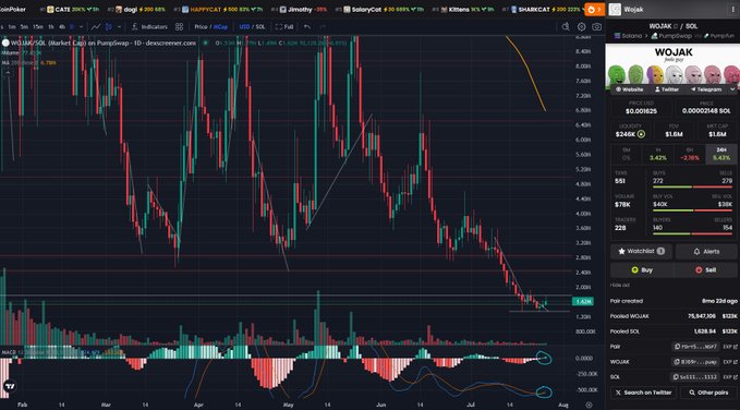 A TradingView chart screenshot of Wojak/SOL token on CoinPoker, showing a dramatic downward price trend over several months with technical indicators and a price of $0.001825.