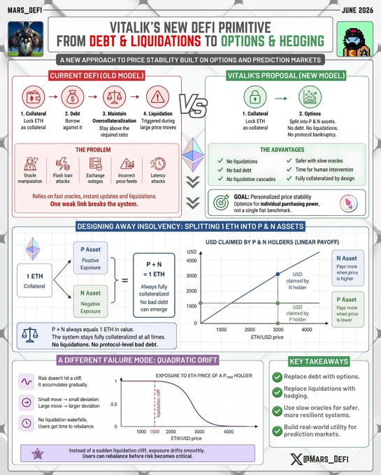 The image features a white poster with black text that explains the concept of DeFi primitive shifts. The poster includes a diagram illustrating the shift from traditional finance methods, such as relying on debt and liquidations, to a new approach using options and prediction markets for asset creation and trading.
