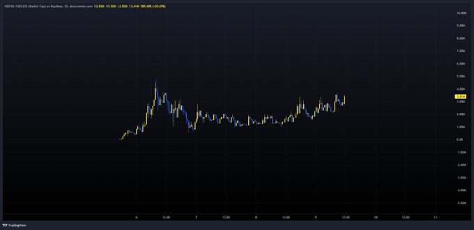 A TradingView candlestick chart of $USEFUL/USDT on the 30-minute timeframe shows the token's price action climbing from around $2.400 to a recent high near $2.920, with current price at $2.836 (+3.88%), supporting the post's bullish sentiment about the coin potentially reaching an all-time high.