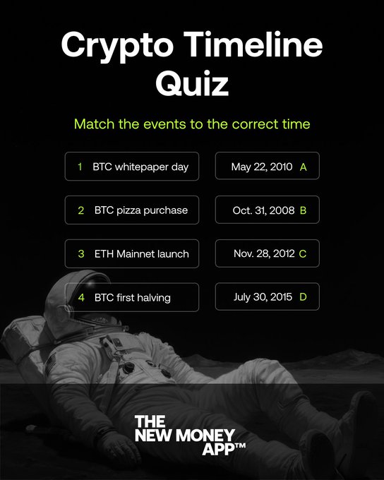 A 'Crypto Timeline Quiz' from 'The New Money App' asking to match events (BTC whitepaper day, BTC pizza purchase, ETH Mainnet launch, BTC first halving) to dates (May 22, 2010; Oct. 31, 2008; Nov. 28, 2012; July 30, 2015), with an astronaut laying on a lunar surface in the background.