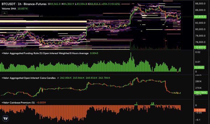 A TradingView chart of BTCUSDT on Binance Futures shows a sharp price drop to $83,915.5 (down 0.42%) on the 1-hour timeframe, accompanied by declining open interest from 280K to 262.784K coins, illustrating the market flush referenced in the post.