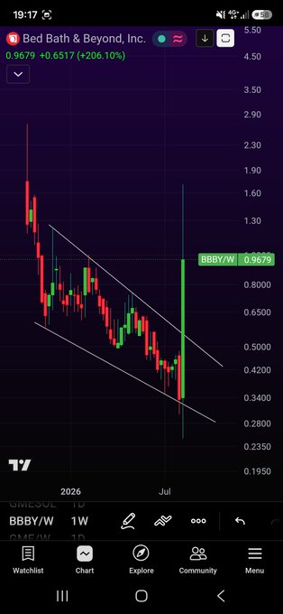 A TradingView weekly chart of BBBY/W showing a 206% gain to $0.9679, featuring a descending wedge/channel pattern drawn in white lines on the weekly candles, illustrating a potential technical breakout setup for the Bed Bath & Beyond warrant.