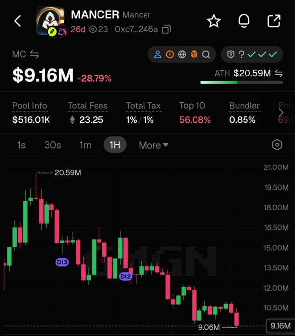 A cryptocurrency tracking interface displaying the token 'MANCER' with a current value of $9.16M, down 28.79%, with an ATH of $20.59M. The chart shows a candlestick price graph with green and red bars over a 1-hour timeframe.
