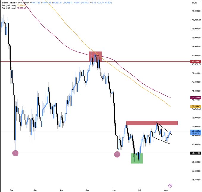 A Bitcoin daily candlestick chart showing price action between approximately $60K and $90K with moving averages and resistance zones marked.