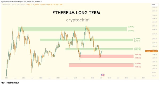 A long-term Ethereum (ETH/USD) weekly chart from cryptochini on TradingView dated July 27, 2026, showing the price at $1,926.52, with green support/resistance zones marked around $2,024–$2,145, $2,287–$3,019, and $4,030–$4,661, and red demand zones at $1,500–$1,691 and $1,085–$1,268, illustrating Ethereum's accumulation phase following its drop from 2024–2025 highs.