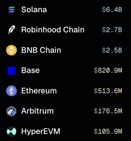 The image displays a ranking of blockchain networks by volume, with Solana leading at $6.4B, followed by Robinhood Chain ($2.7B) and BNB Chain ($2.5B), supporting the post's claim that "Solana is so back" as it tops the list. Base ($820.9M), Ethereum ($513.6M), Arbitrum ($176.5M), and HyperEVM ($105.9M) round out the rankings.
