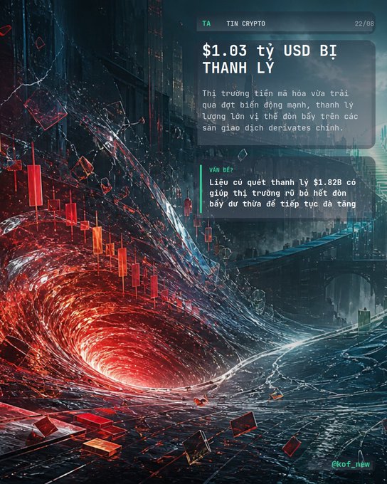 A dramatic crypto news graphic with swirling red vortex imagery and candlestick charts visualizes the market chaos, displaying the headline "$1.03 tỷ USD BỊ THANH LÝ" along with Vietnamese text noting the $1.82B total liquidation across major derivatives exchanges. The intense, apocalyptic aesthetic reinforces the severity of the market turbulence described in the accompanying report on leveraged position liquidations.