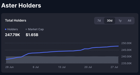 An 'Aster Holders' analytics chart showing 247.79K total holders and $1.65B market cap, with a 30-day line graph displaying a slight upward trend from late June to late July.