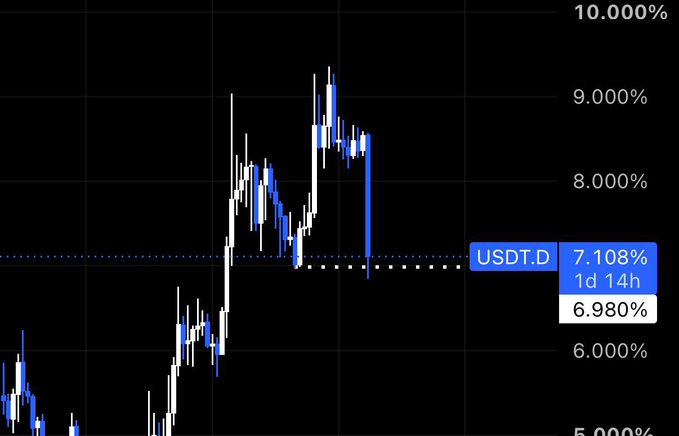 A candlestick chart of USDT.D (Tether Dominance) showing a rally to around 7.108% (currently 6.980%) over 1d 14h, with the price testing a key resistance/support zone near 7%. The chart visually supports the post's warning that USDT dominance is at a critical level—if it bounces higher here, major crypto assets could cool off 5-10%, signaling caution against blind bullishness.