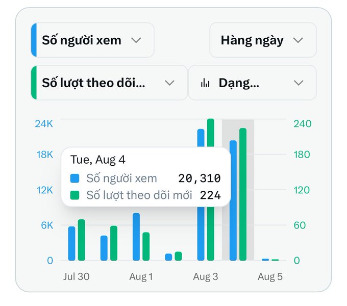 A bar chart analytics dashboard in Vietnamese showing daily viewer statistics ('Số người xem') and follower counts, with a tooltip displaying 'Tue, Aug 4: 20,310 viewers, 224 new followers'.