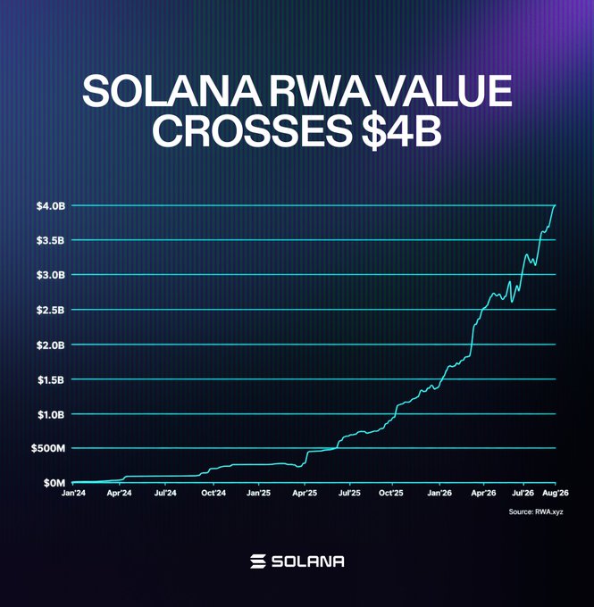 A Solana-branded chart titled "SOLANA RWA VALUE CROSSES $4B" displays a sharply rising line graph tracking the growth of Solana's Real World Asset (RWA) ecosystem from near $0M in January 2024 to surpassing $4.0B by August 2026, sourced from RWA.xyz. The visualization illustrates the record-breaking milestone mentioned in the post, showing accelerating growth especially through late 2025 and 2026.