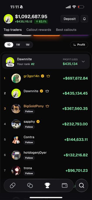 A mobile trading app screenshot shows the user "Dawnnite" ranked #2 on the top traders leaderboard with a profit of +$435,134.45, alongside other top performers like "gr3gor14n" at +$697,672.84 and "BigGoldPony" at +$367,560.35, visually confirming the post's claim of growing an initial investment into over $1 million.