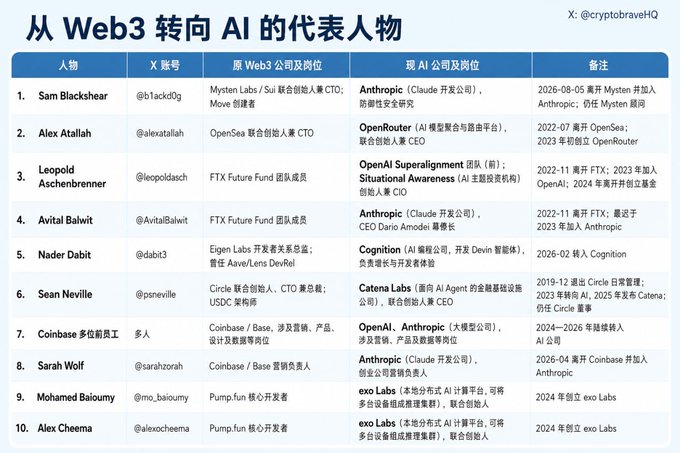 A Chinese infographic titled '从Web3转向AI的代表人物' (Representative Figures Transitioning from Web3 to AI) listing 10 individuals like Sam Blackshear, Alex Atallah, and others, detailing their past Web3 positions and current AI roles at companies like Anthropic, OpenAI, and Cognition.