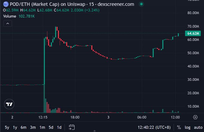 A candlestick chart from dexscreener.com displaying the POD/ETH market cap on Uniswap over a 15-minute timeframe, showing a current price of 64.62M with a +3.24% increase and volume of 102.781K.