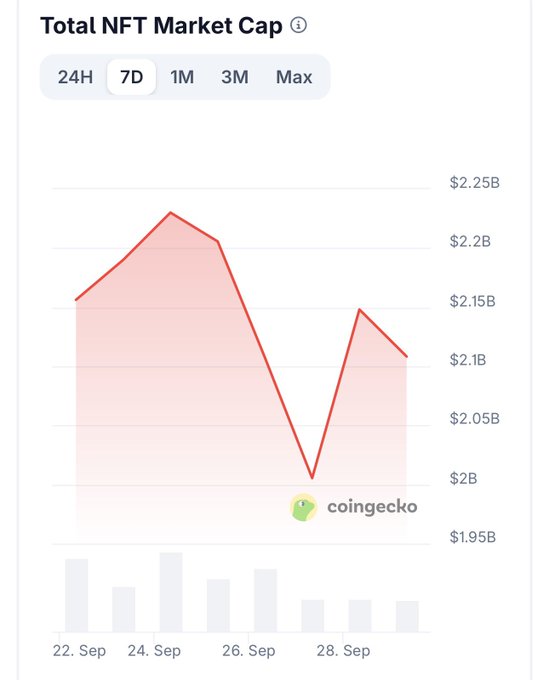 The image is a CoinGecko 7-day chart showing the Total NFT Market Cap declining from a peak around $2.22B on September 24 to roughly $2.1B by September 29, with a notable dip near $2B on September 27—visually illustrating the post's point about how even a relatively small $6M NFT dump can meaningfully impact a market with only ~$2.1B total capitalization.