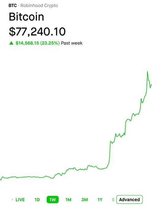 Screenshot of a Robinhood Crypto chart showing Bitcoin (BTC) at $77,240.10, up $14,568.15 (23.25%) over the past week with a 1-week view.
