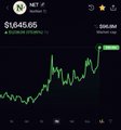 A mobile stock trading app screenshot showing NET stock priced at $1645.65 with a green candlestick chart and various time-frame filters.