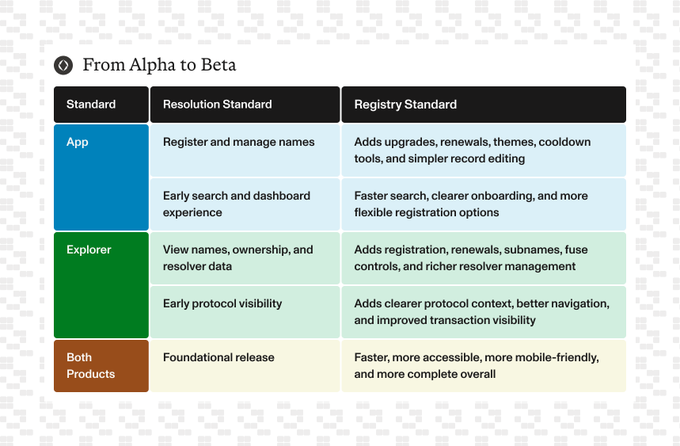 A table titled 'From Alpha to Beta' comparing 'Resolution Standard' and 'Registry Standard' features for App and Explorer products.