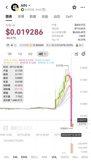 The image shows a cryptocurrency price chart for the token **AIN** (contract address 0x9558...f4a3), currently trading at **$0.019286**, down **-85.57%**. Over the past 4 hours, the token spiked to a high of **$0.2135** before plunging dramatically, with trading volume reaching **7.75亿** (775.2M) and a staggering **-93.71%** amplitude, perfectly illustrating the post's "Ankle-chopper" reference to a classic rug-pull-style crash following a brief pump.