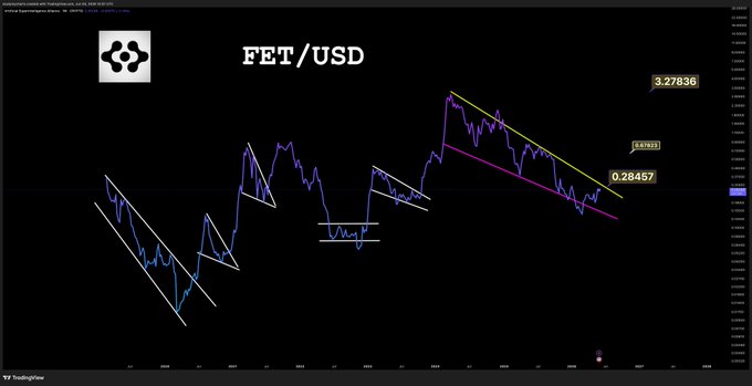 ?"", the focus of which is directed towards a chart or graph with a dot, likely representing some kind of data point or indicator, possibly associated with the FET currency being depicted.