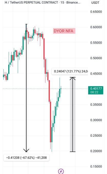 The image depicts a downward-trending stock chart with a red line crossing above its upper limit point of 0.57. The vertical axis shows the price in US dollars, but the text indicates that the chart's data represents the trading volume in ETH currency (ETH). The chart suggests a strong downward trend for the listed cryptocurrency, and it has already recovered over 120% from its previous low, indicating significant market interest and momentum.