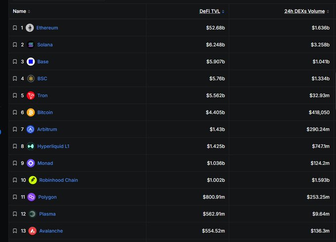 The image displays a DeFi Total Value Locked (TVL) ranking table, with Ethereum leading at $52.68b (1.636b 24h DEX volume), followed by Solana ($6.24b), Base ($5.907b), and BSC ($5.76b); notably, Robinhood Chain sits at #10 with $1.002b TVL—closely trailing Monad at #9 ($1.036b)—supporting the post's claim that Robinhood's TVL is on the verge of overtaking Monad's.