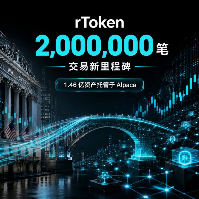 The image is a celebratory graphic featuring the New York Stock Exchange building on the left and a glowing cyan bridge and network of nodes with candlestick charts on the right, overlaid with text reading "rToken" and "2,000,000 笔 交易新里程碑" (2,000,000 Transactions, New Trading Milestone) along with "1.46 亿资产托管于 Alpaca" (146 million in assets custodied at Alpaca), visually highlighting the platform's achievement of surpassing 2 million cumulative transactions.