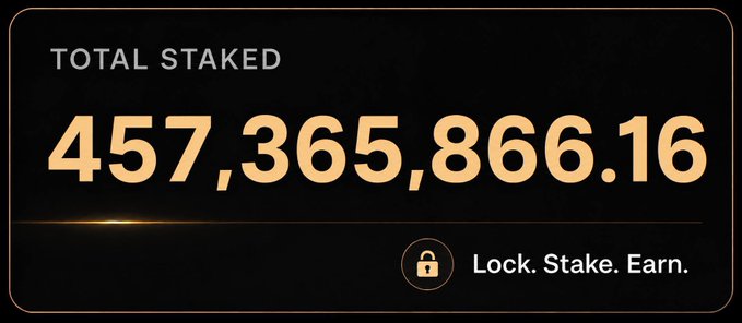 A dark-themed graphic displays "TOTAL STAKED" with the figure 457,365,866.16 in large gold lettering, alongside a lock icon and the tagline "Lock. Stake. Earn."—visually reinforcing the post's announcement that over 457 million $ASTER tokens have been staked on AsterDEX.