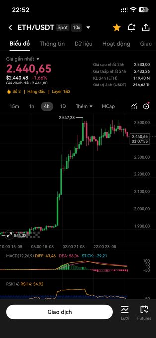A screenshot of a cryptocurrency trading app displaying a 4-hour candlestick chart for the 'ETH/USDT' pair, showing a price of '2.440,65' with various technical indicators below.