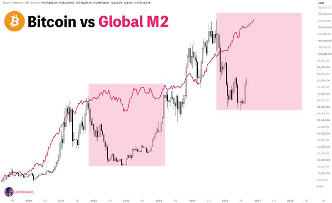 The image is a candlestick chart titled "Bitcoin vs Global M2," showing Bitcoin's price (USDT) trending from 2020 through 2026 alongside a pink Global M2 money supply line, with Bitcoin currently priced at $87,262.00. The chart visually supports the post's claim by illustrating how Bitcoin's price movements have historically lagged behind the steadily rising Global M2 curve, suggesting potential for a significant catch-up rally if BTC aligns with global money supply growth.