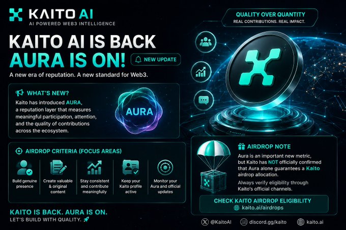 A promotional graphic announcing 'KAITO AI IS BACK. AURA IS ON!' describing a new Web3 reputation layer and airdrop criteria, with social handles @KaitoAI, discord.gg/kaito, and kaito.ai.