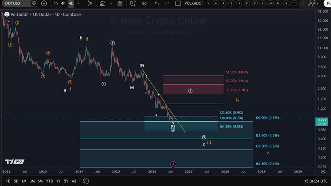 The image displays a Polkadot (DOT/USD) 4-day Coinbase chart featuring Elliott Wave analysis with Fibonacci extension levels marking key support zones around $0.34-$0.91, highlighting the current price near $0.75 at the 100% extension level. The accompanying caption aligns with the chart by confirming that DOT has reached the $0.75 support level, with anticipation of a price reaction at this critical zone.