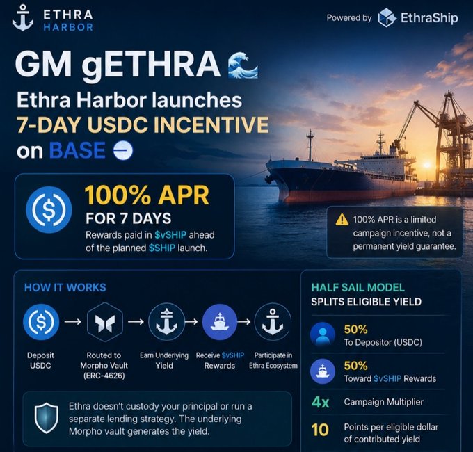 An Ethra Harbor promotional graphic announcing a 7-DAY USDC INCENTIVE on BASE offering 100% APR for 7 days, powered by EthraShip, with a 'Half Sail Model' splitting eligible yield.
