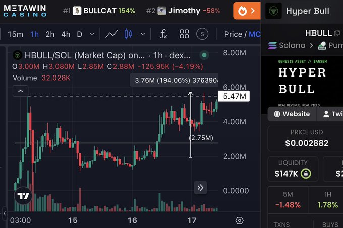 A trading chart on DexScreener showing the HBULL/SOL pair's market cap on a 1-hour timeframe, currently priced around $0.002882 with a 3.76M market cap and 194.06% gain, illustrating the volatility and rapid growth that the post references when urging holders not to panic sell during dips.