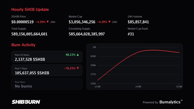 Hourly SHIB Update dashboard from SHIBBURN showing SHIB price at $0.00000519 (-4.39%), market cap of $3,056,346,256, circulating supply of 585,664,028,385,997, and burn activity statistics including 2,137,528 $SHIB burned in the past 24 hours (+48.13%).