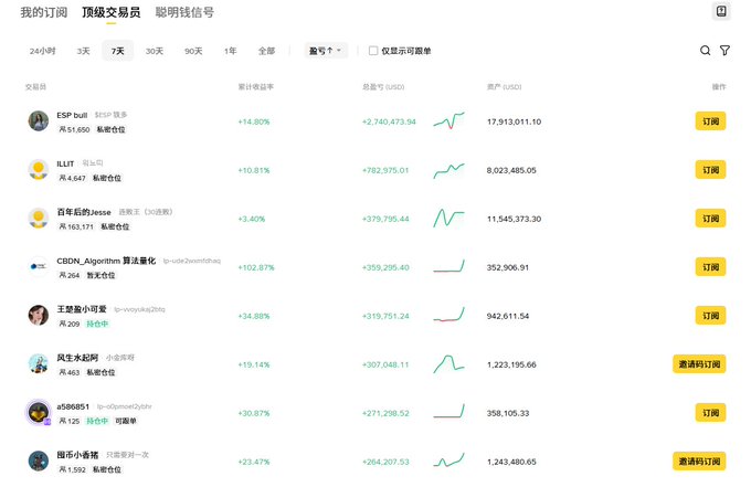 A cryptocurrency trading leaderboard in Chinese showing top traders with profit percentages like +14.80%, +10.81%, and +102.87%, with '订阅' (subscribe) buttons.