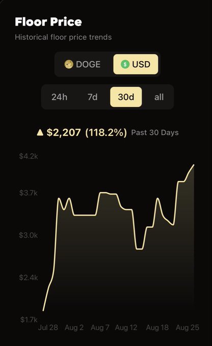 A mobile app screen showing 'Floor Price' historical trends in USD over 30 days for DOGE floor, with a $2,207 (118.2%) increase and a yellow line chart showing price fluctuations.