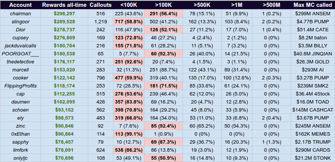 The image displays a spreadsheet ranking 20 Twitter accounts by all-time callout returns (in green) alongside median market cap (MC) breakdowns (<100k, >100k, >500k, >1M, >500M), showing that 11 out of 20 accounts called tokens predominantly under $100K market cap—including notable mentions like Sapphy's S$2.17B TRUMP call where 87.3% of calls were <$100K—supporting the post's claim that median-based calculations skew results by overweighting small-cap calls.